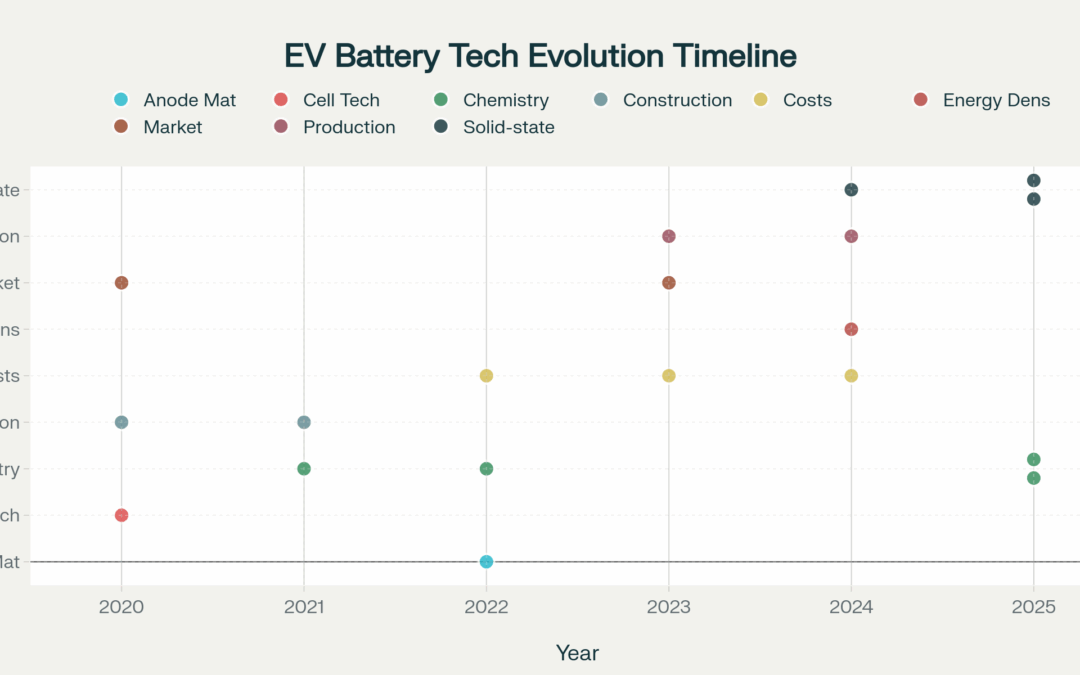r-Ewolucja Baterii do Samochodów Elektrycznych w latach 2020-2025